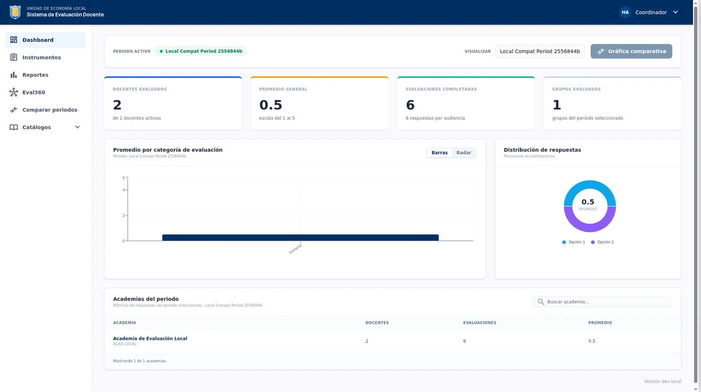 Coordinator dashboard with period metrics, category averages, and academy results.